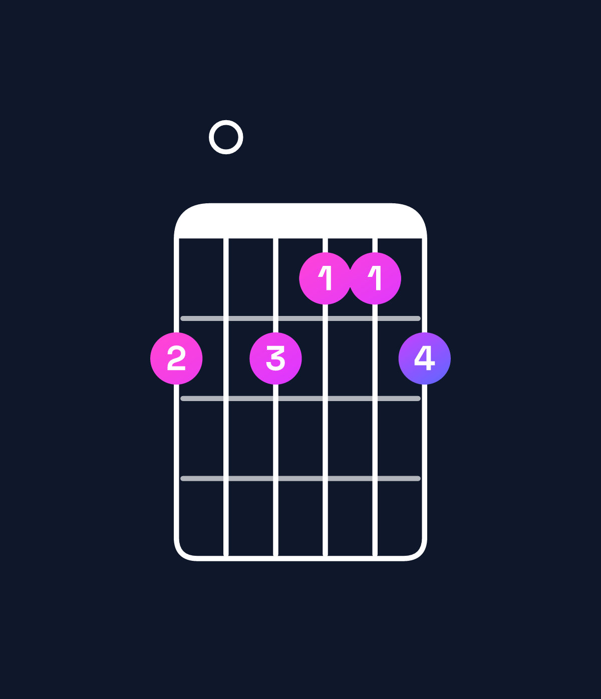 Chord chart for How to play F augmented 7th / E♭ (3rd inversion) chord on guitar — Shape b0baab | Guitar Wiz