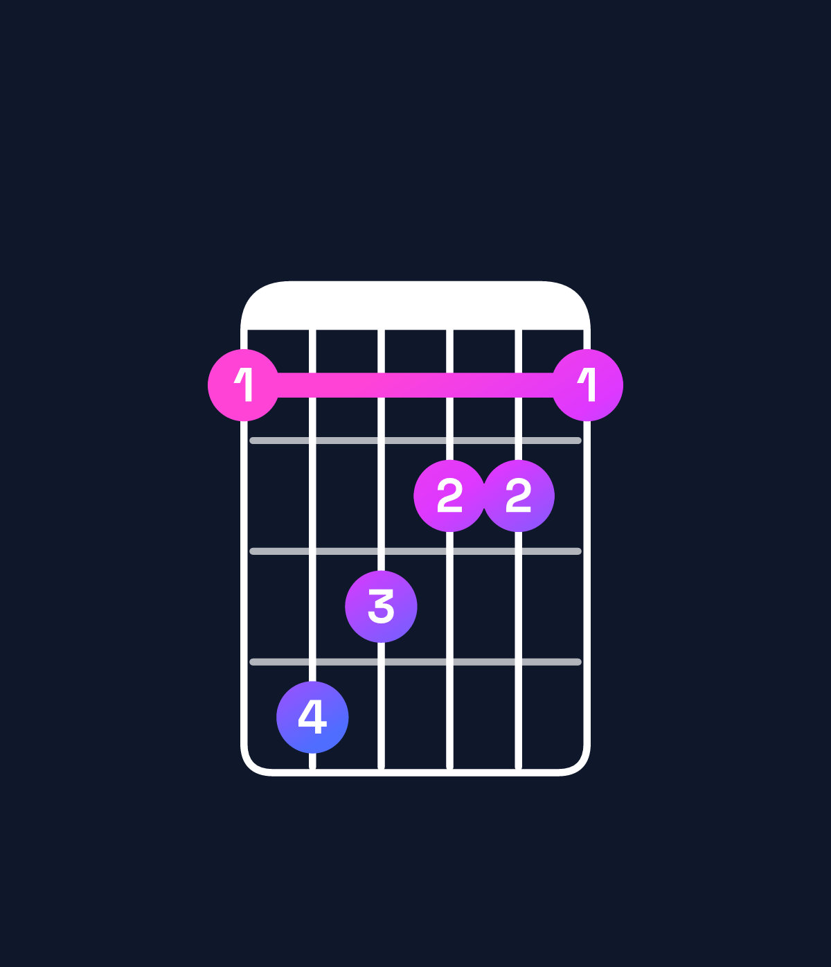 Chord chart for How to play F augmented chord on guitar — Shape 143221 | Guitar Wiz