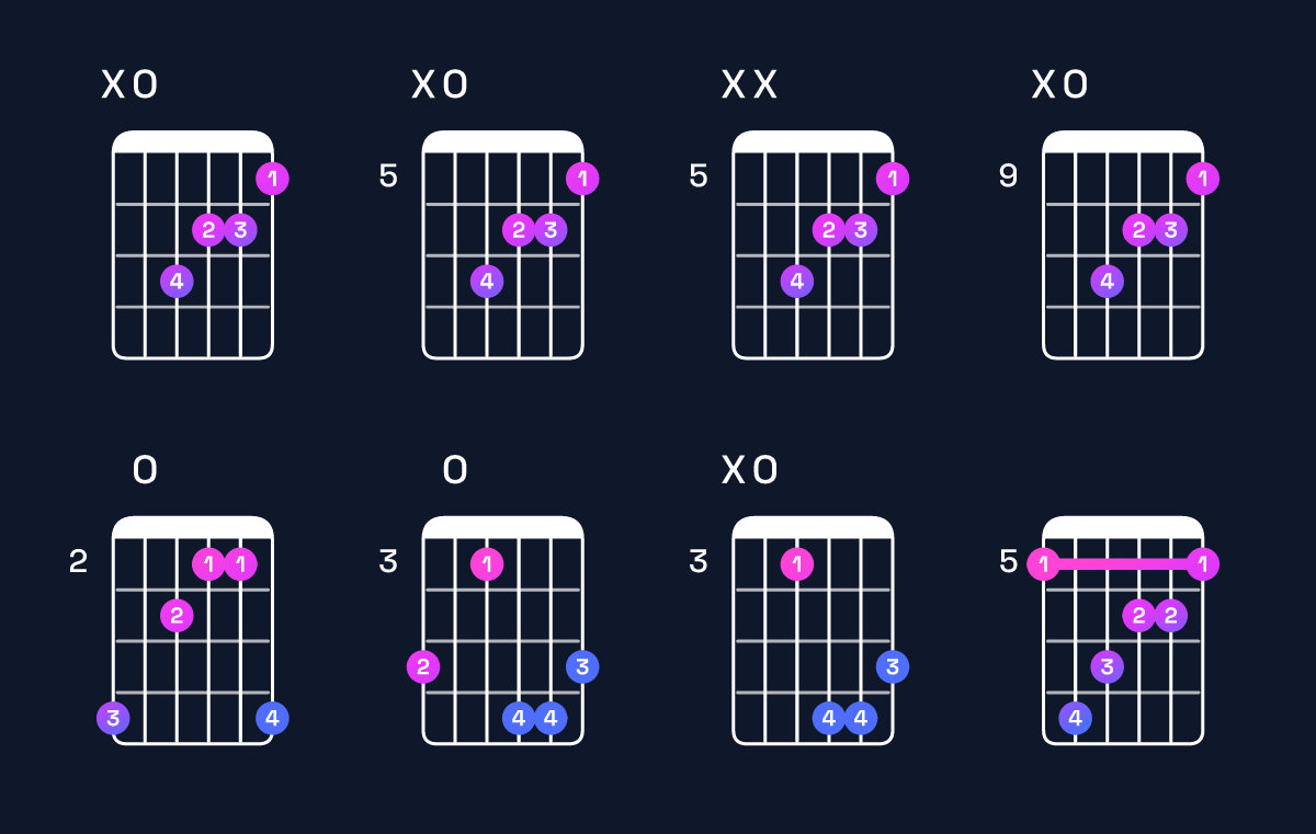 Chord chart for F augmented / A (1st inversion) Guitar Chord: Notes, Shapes & Bass Note | Guitar Wiz