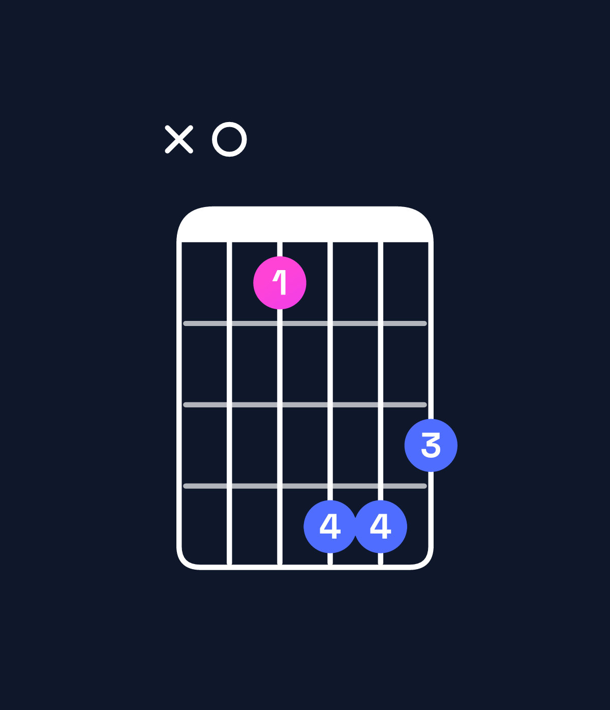 Chord chart for How to play F augmented / A (1st inversion) chord on guitar — Shape x03665 | Guitar Wiz