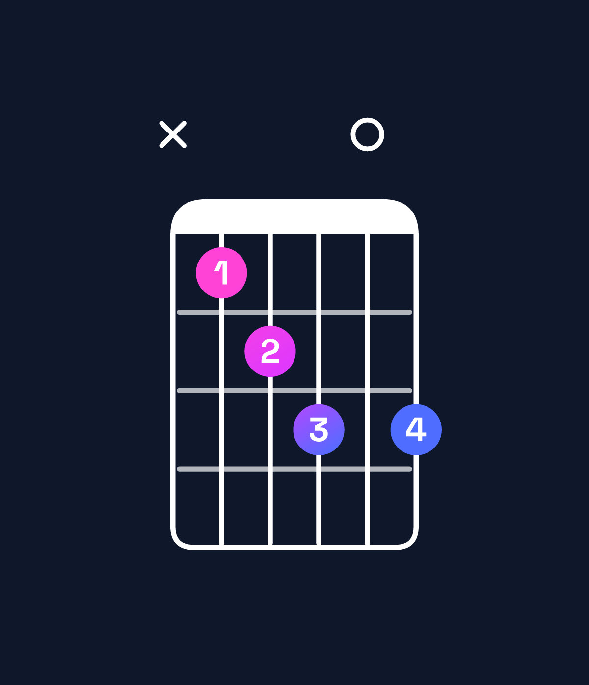 Chord chart for How to play F diminished 7th / A♭ (1st inversion) chord on guitar — Shape xbcd0d | Guitar Wiz