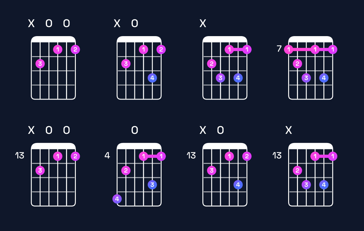 Chord chart for F diminished 7th / C♭ (2nd inversion) Guitar Chord: Notes, Shapes & Bass Note | Guitar Wiz