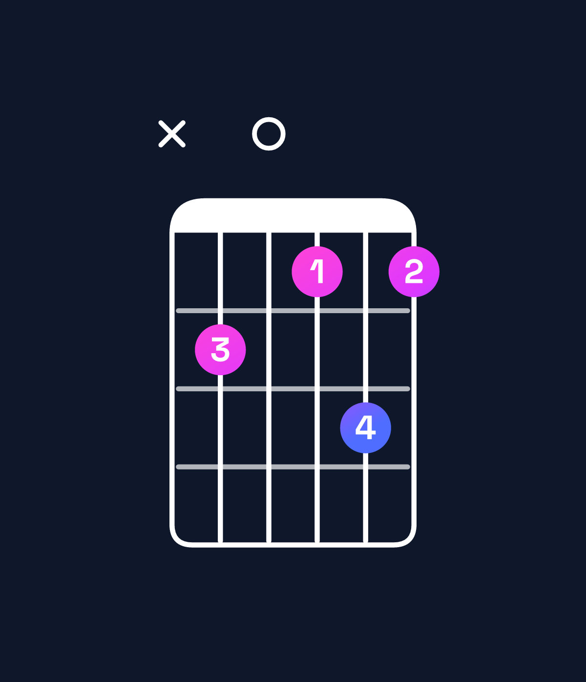 Chord chart for How to play F diminished 7th chord on guitar — Shape x80797 | Guitar Wiz