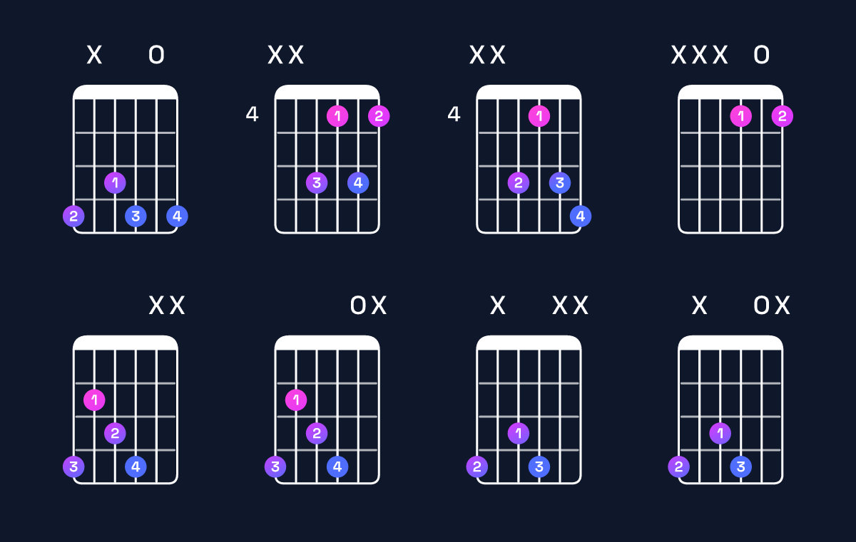 Chord chart for F diminished / A♭ (1st inversion) Guitar Chord: Notes, Shapes & Bass Note | Guitar Wiz