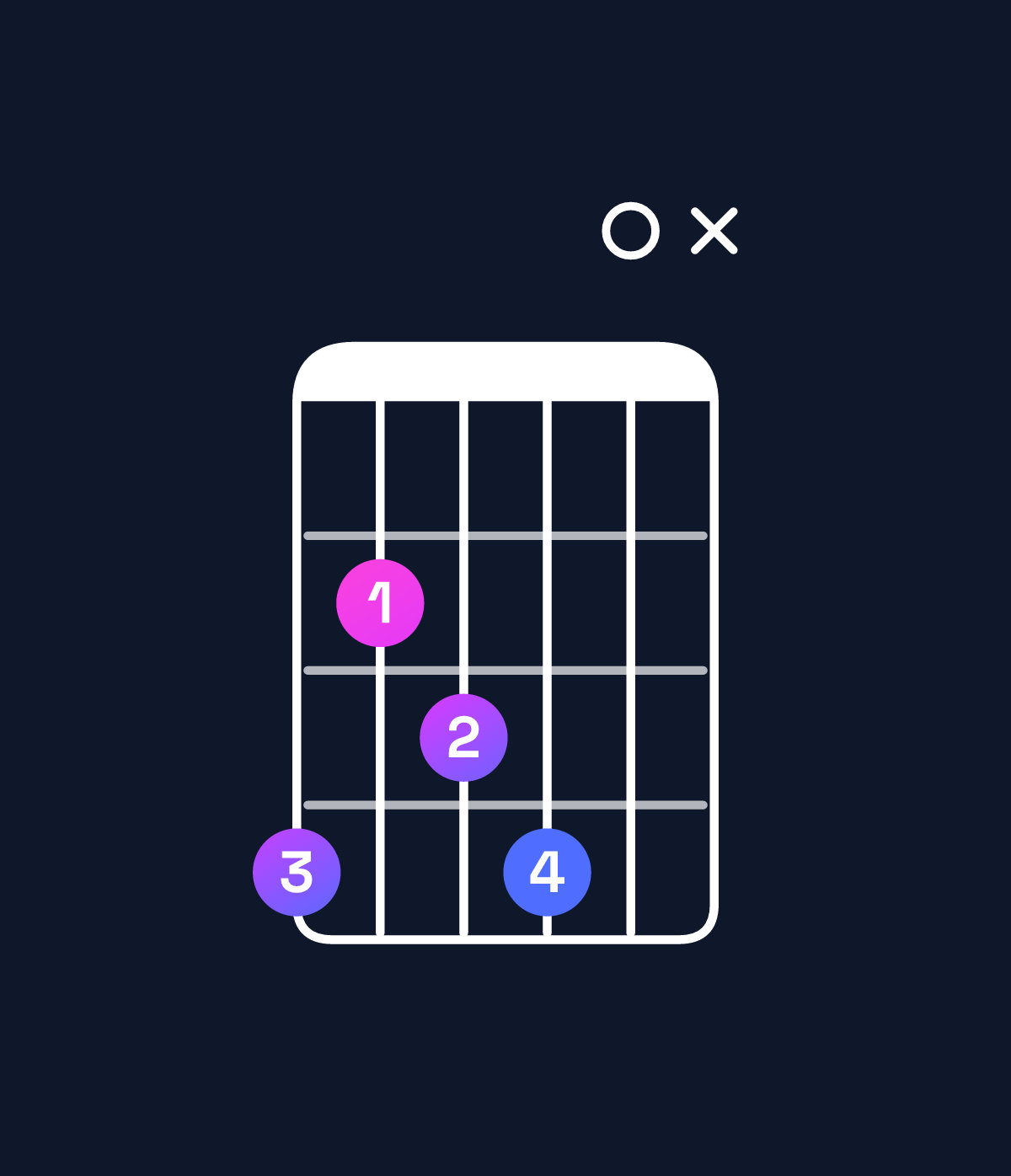 Chord chart for How to play F diminished / A♭ (1st inversion) chord on guitar — Shape 42340x | Guitar Wiz