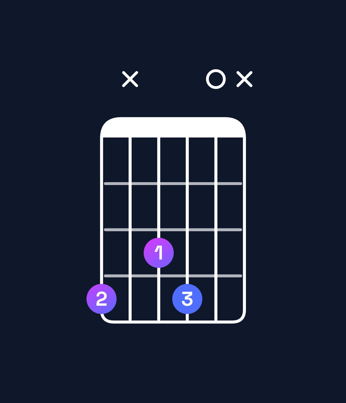 Chord chart for How to play F diminished / A♭ (1st inversion) chord on guitar — Shape 4x340x | Guitar Wiz