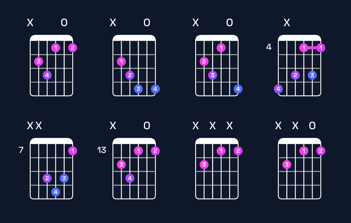 Chord chart for F diminished / C♭ (2nd inversion) Guitar Chord: Notes, Shapes & Bass Note | Guitar Wiz