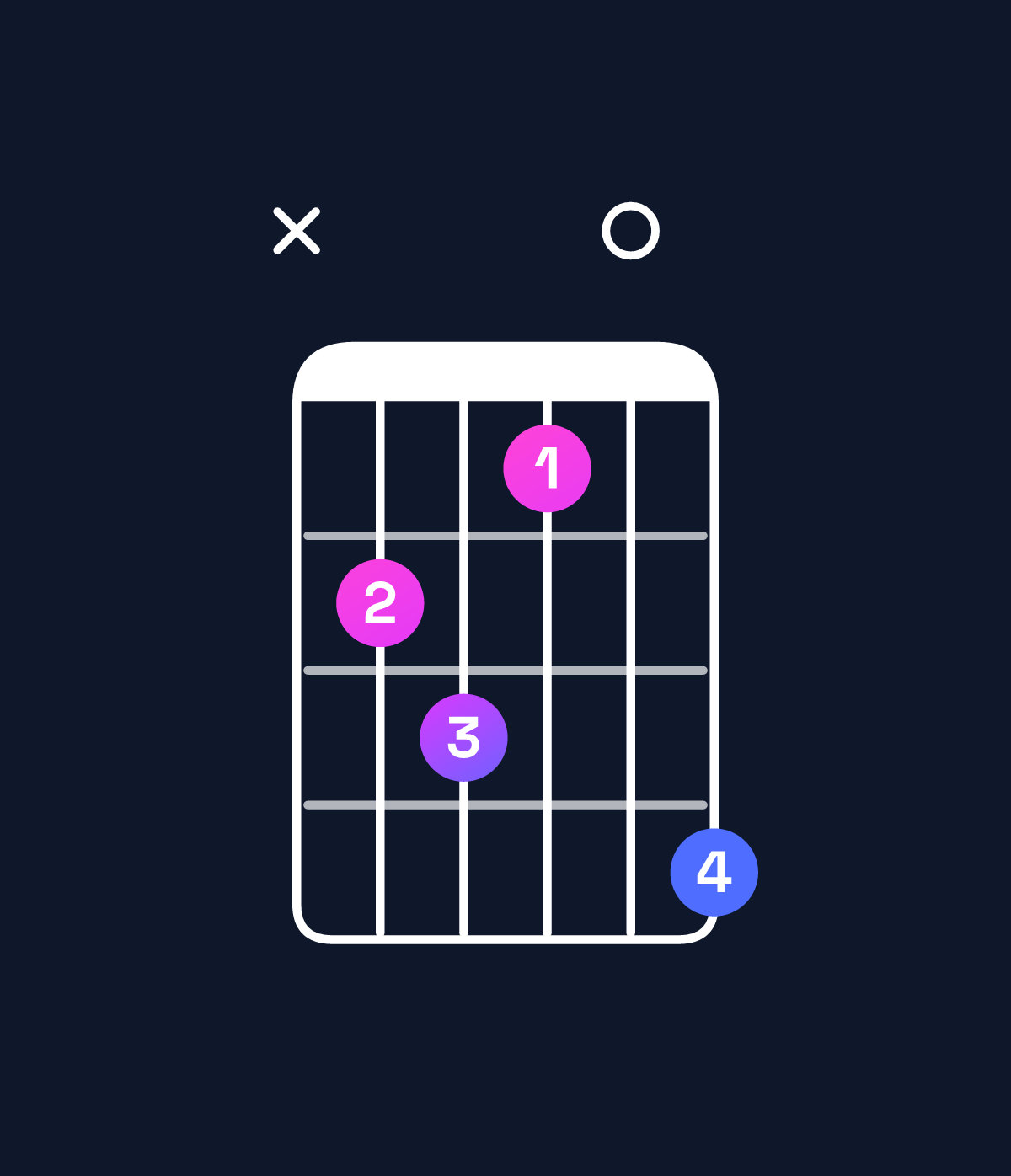 Chord chart for How to play F diminished / C♭ (2nd inversion) chord on guitar — Shape x23104 | Guitar Wiz
