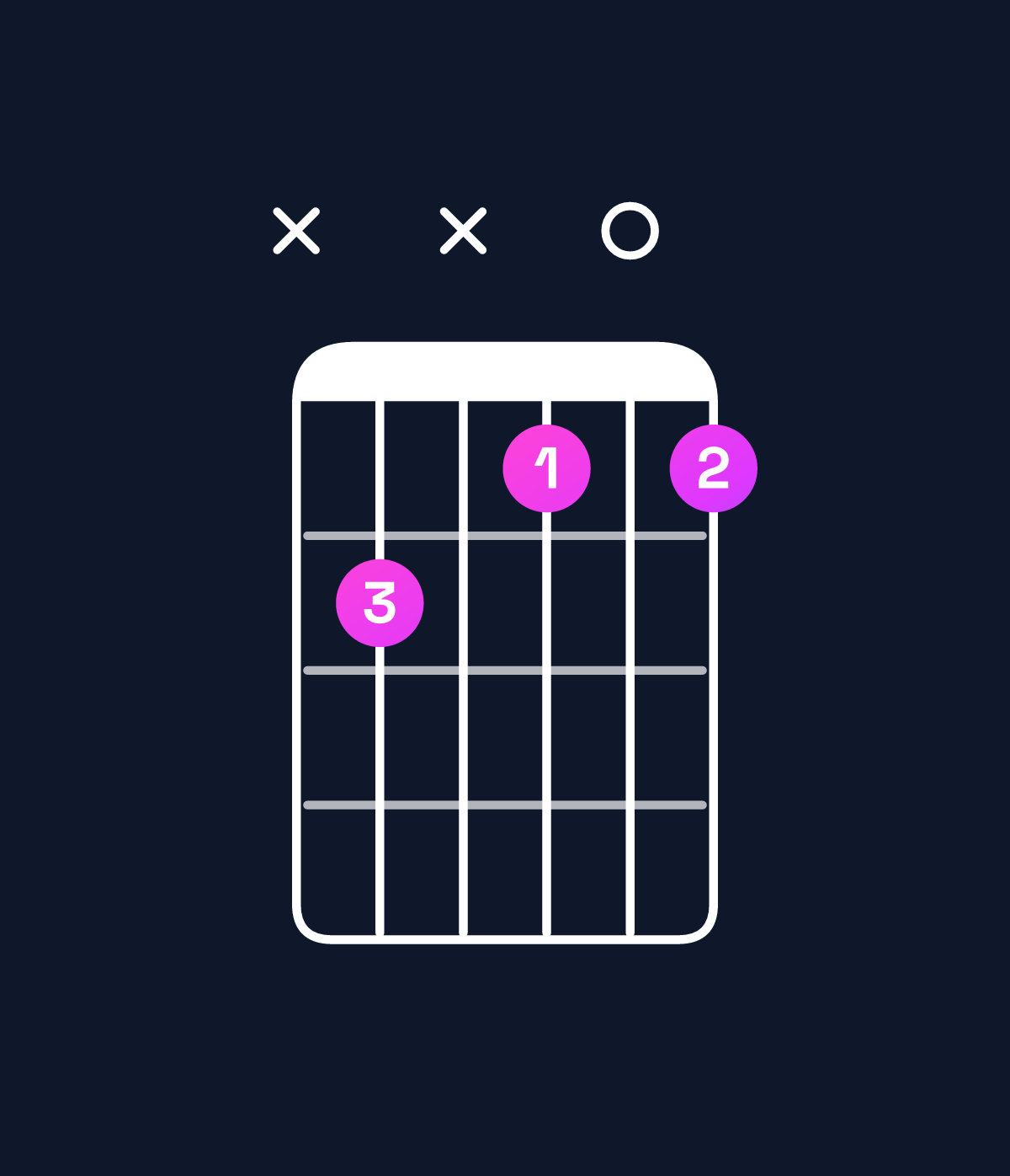 Chord chart for How to play F diminished / C♭ (2nd inversion) chord on guitar — Shape x2x101 | Guitar Wiz