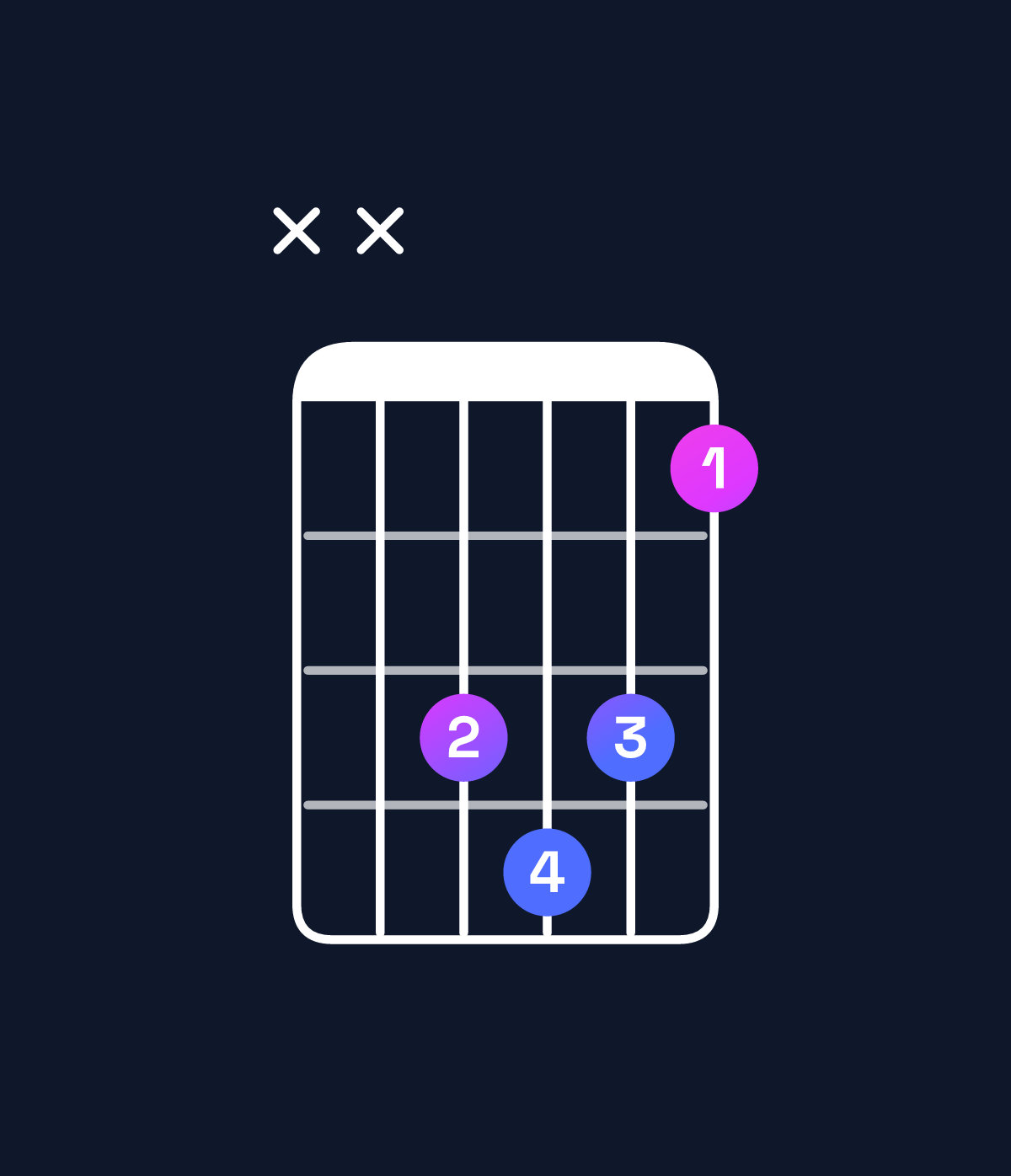 Chord chart for How to play F diminished / C♭ (2nd inversion) chord on guitar — Shape xx9a97 | Guitar Wiz
