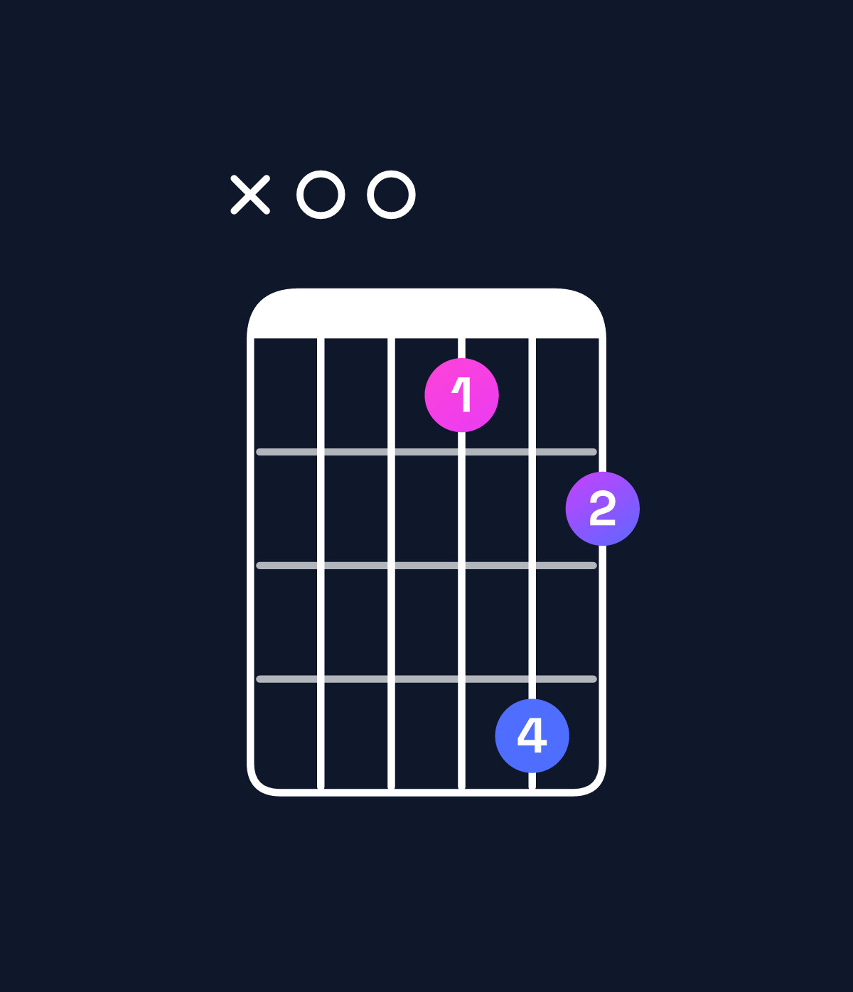 Chord chart for How to play F dominant 7th add 13 / A (1st inversion) chord on guitar — Shape x00adb | Guitar Wiz