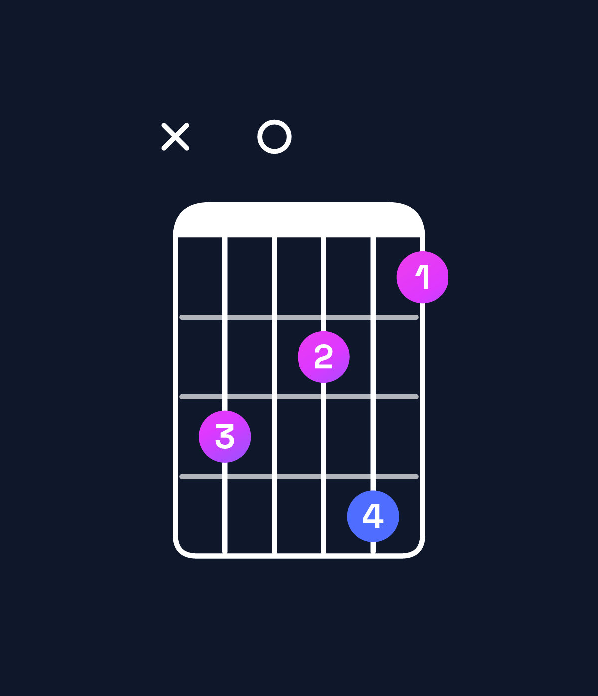 Chord chart for How to play F dominant 7th add 13 / C (2nd inversion) chord on guitar — Shape x30241 | Guitar Wiz