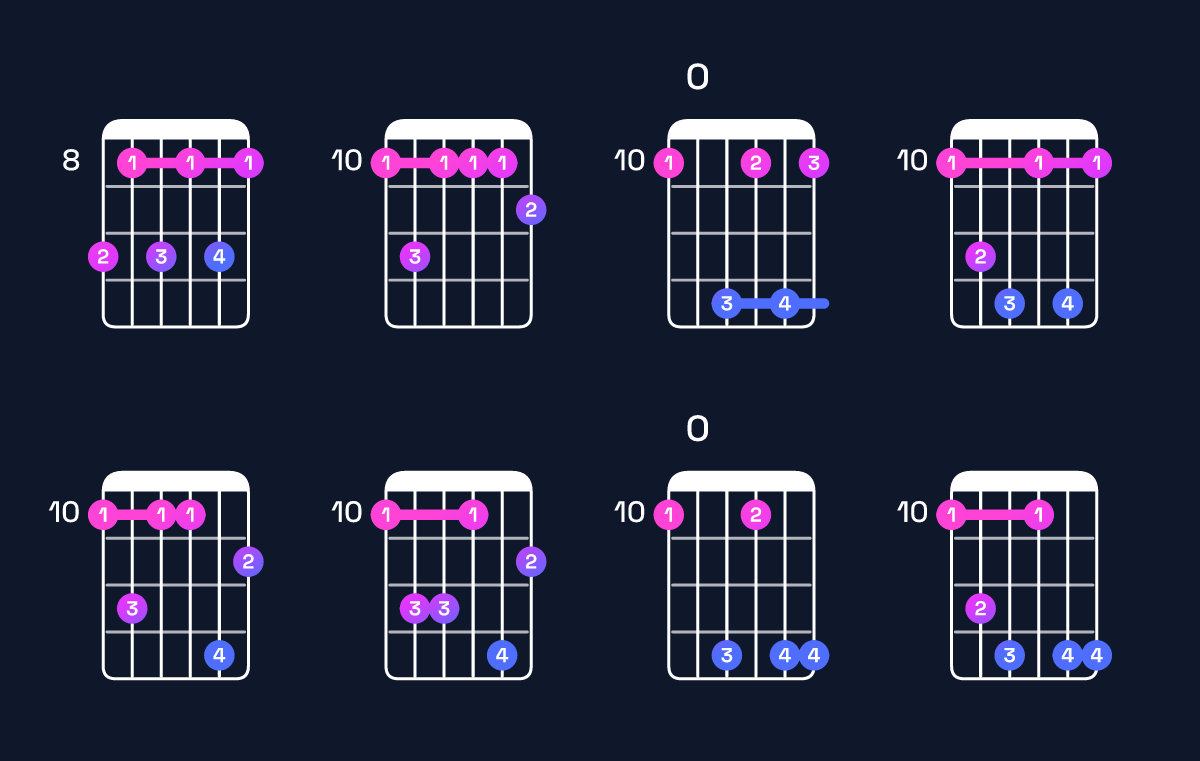Chord chart for F dominant 7th add 13 / D (4th inversion) Guitar Chord: Notes, Shapes & Bass Note | Guitar Wiz