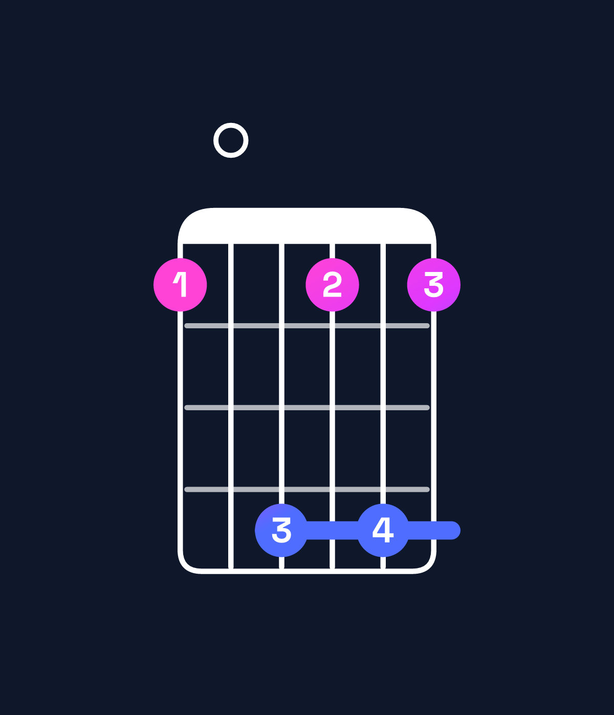 Chord chart for How to play F dominant 7th add 13 / D (4th inversion) chord on guitar — Shape a0dada | Guitar Wiz