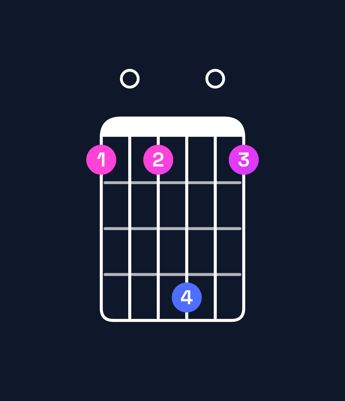 Chord chart for How to play F dominant 7th flat 5 chord on guitar — Shape 101401 | Guitar Wiz