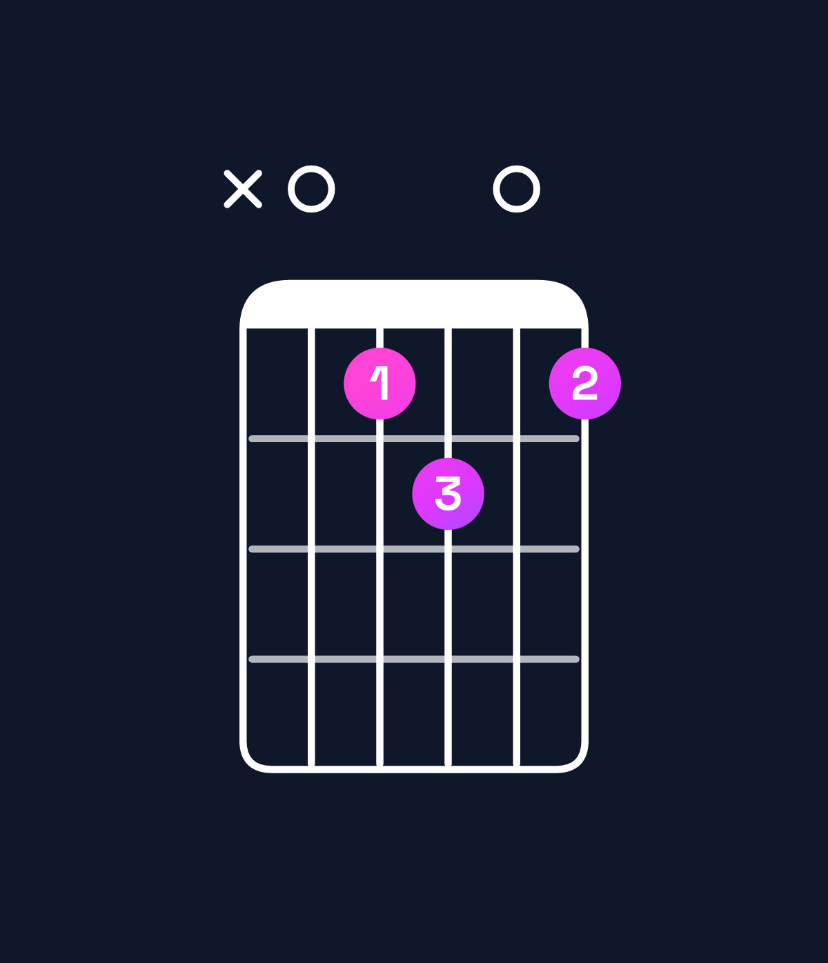 Chord chart for How to play F dominant 7th flat 5 / A (1st inversion) chord on guitar — Shape x01201 | Guitar Wiz