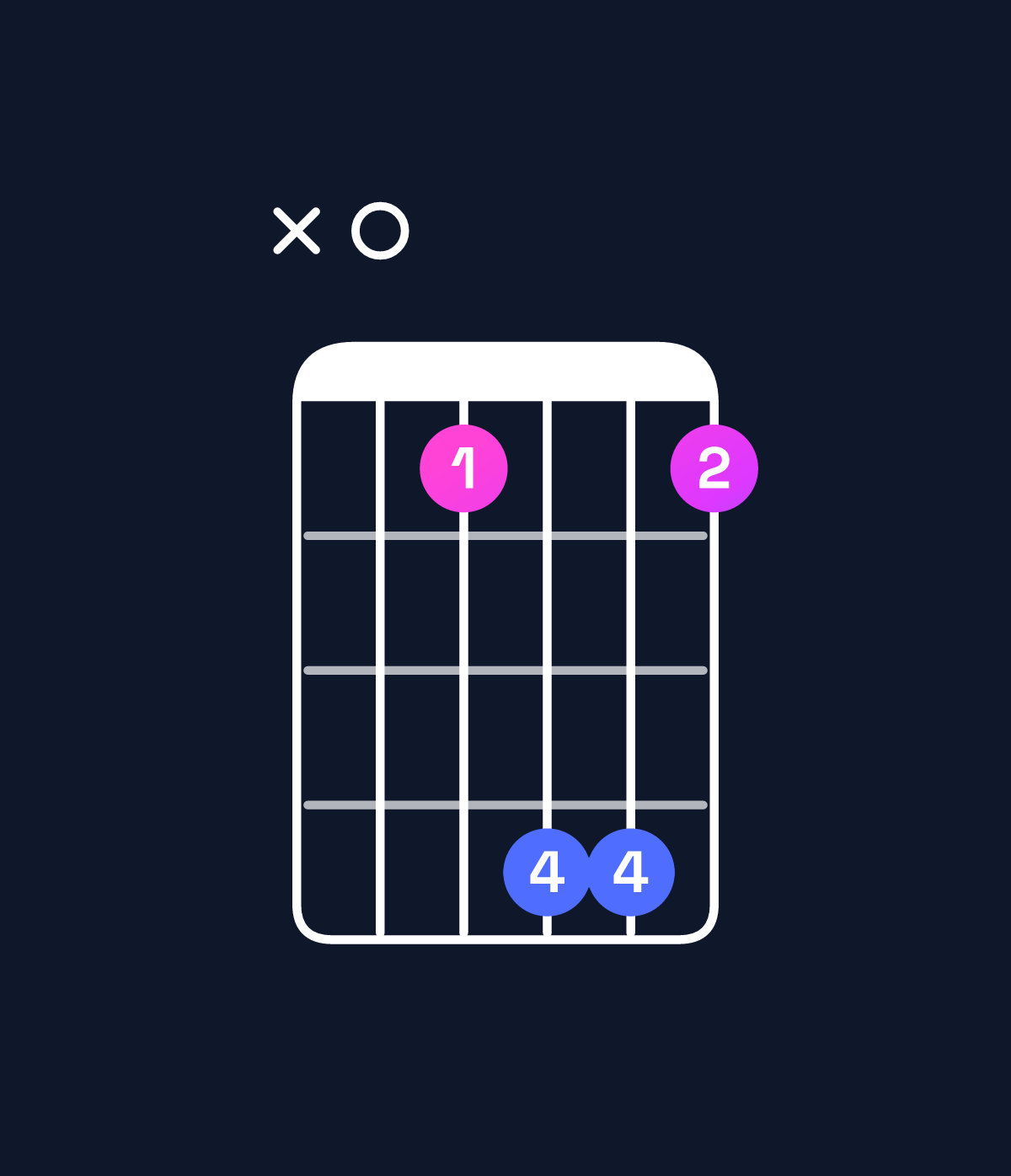Chord chart for How to play F dominant 7th flat 5 / A (1st inversion) chord on guitar — Shape x01441 | Guitar Wiz