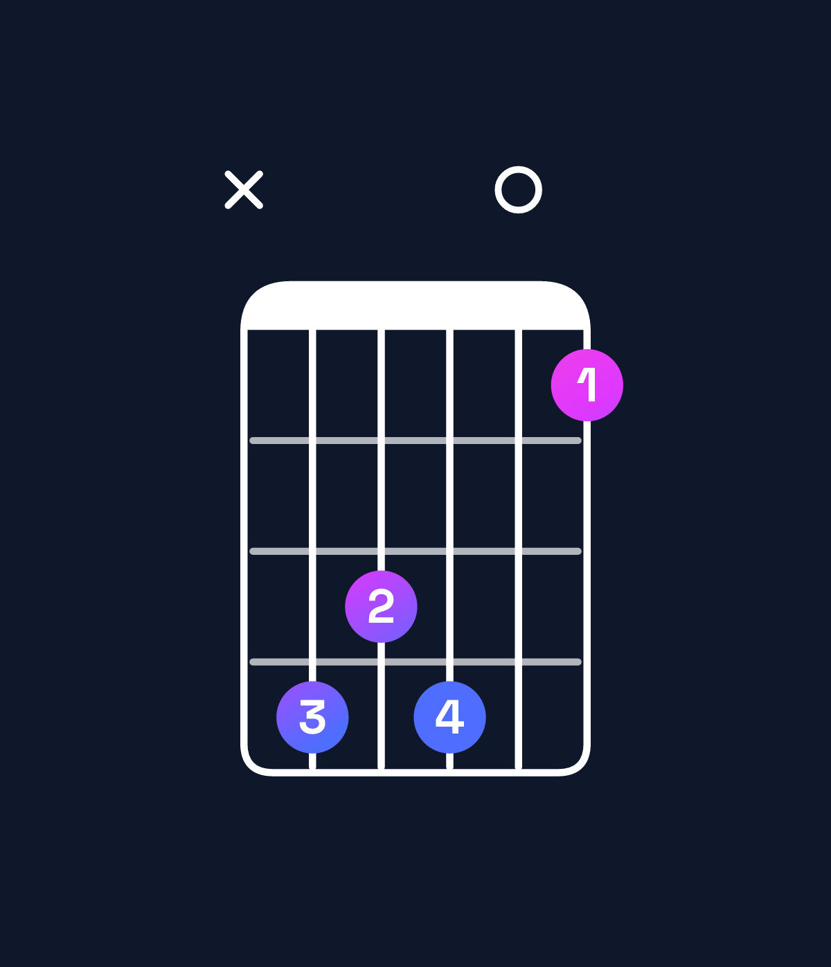 Chord chart for How to play F dominant 7th flat 5 chord on guitar — Shape x87805 | Guitar Wiz