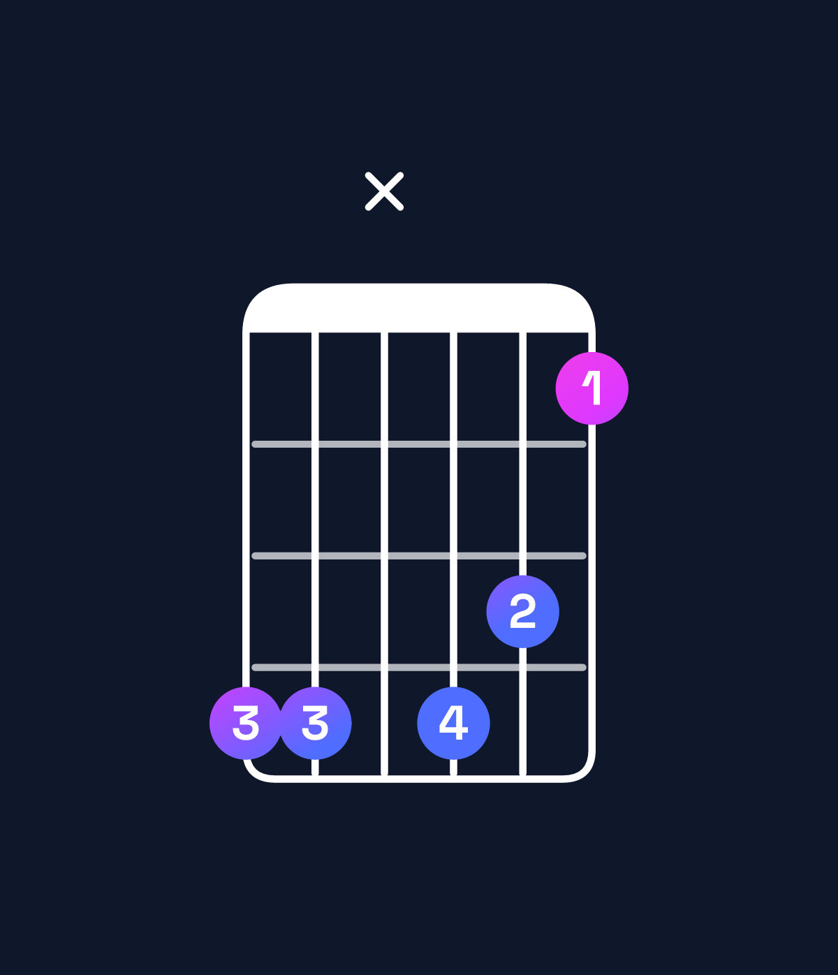 Chord chart for How to play F dominant 7th flat 9th / C (2nd inversion) chord on guitar — Shape 88x875 | Guitar Wiz