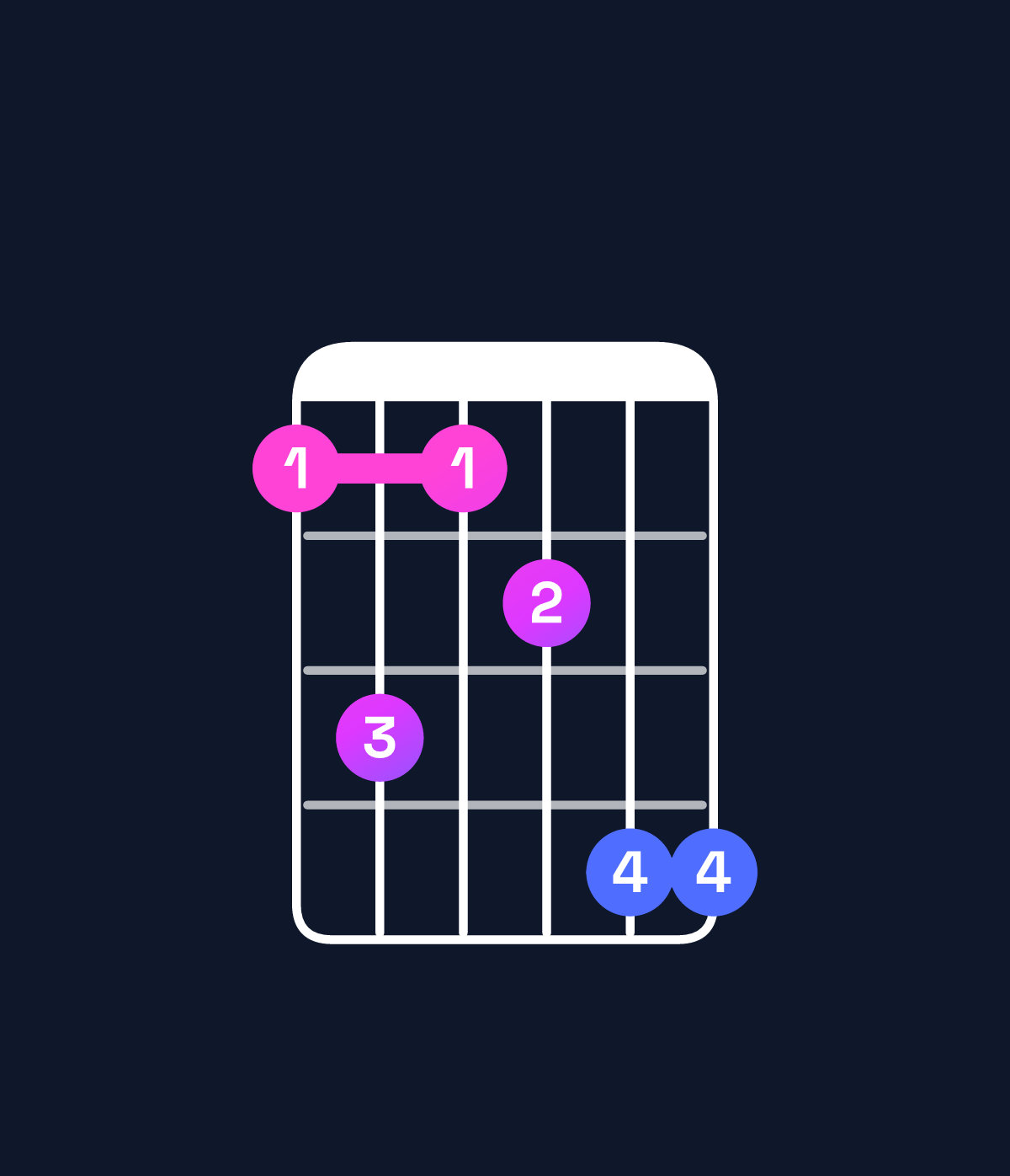 Chord chart for How to play F dominant 7th sharp 9th chord on guitar — Shape 131244 | Guitar Wiz