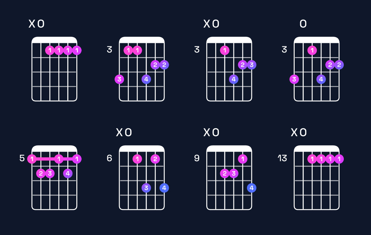 Chord chart for F dominant 7th sharp 9th / A (1st inversion) Guitar Chord: Notes, Shapes & Bass Note | Guitar Wiz