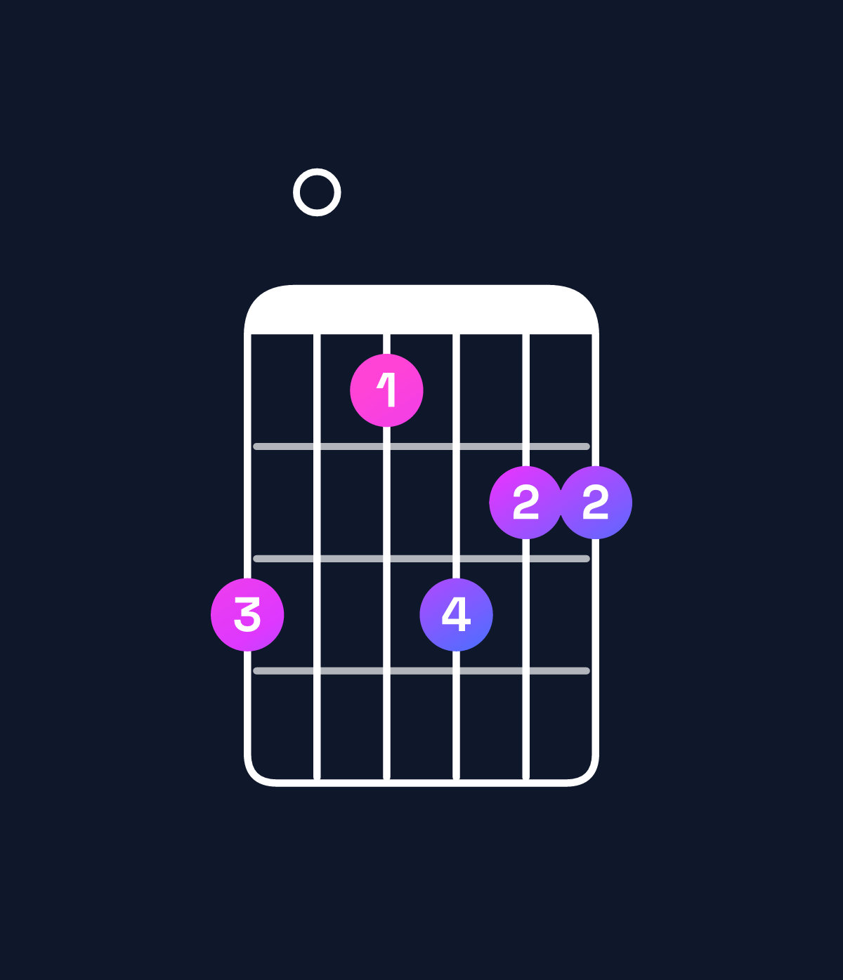 Chord chart for How to play F dominant 7th sharp 9th / A (1st inversion) chord on guitar — Shape 503544 | Guitar Wiz