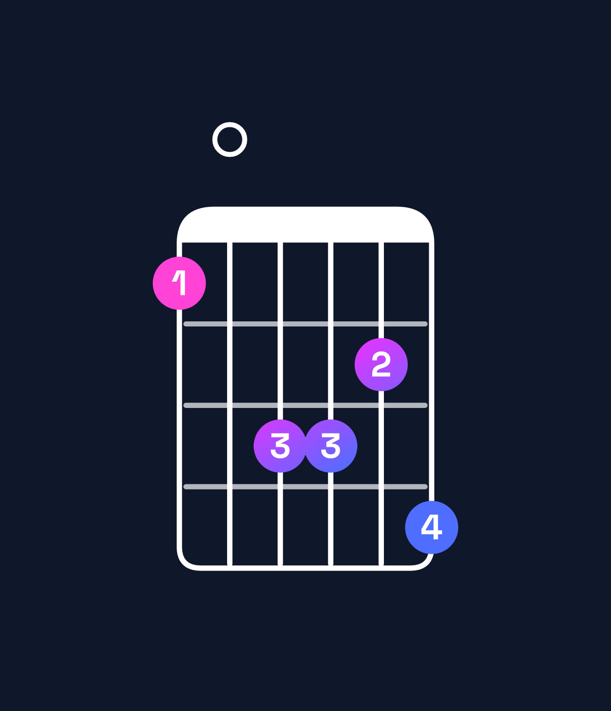 Chord chart for How to play F dominant 7th sharp 9th / C (2nd inversion) chord on guitar — Shape 80aa9b | Guitar Wiz