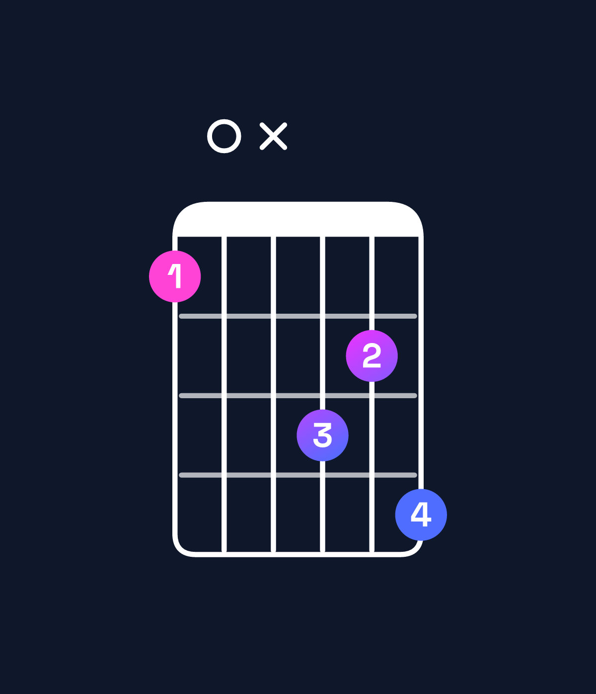 Chord chart for How to play F dominant 7th sharp 9th / C (2nd inversion) chord on guitar — Shape 80xa9b | Guitar Wiz