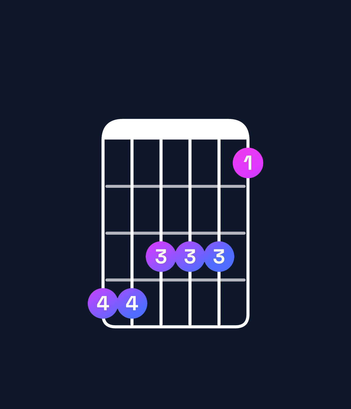 Chord chart for How to play F dominant 7th sharp 9th / E♭ (3rd inversion) chord on guitar — Shape bbaaa8 | Guitar Wiz