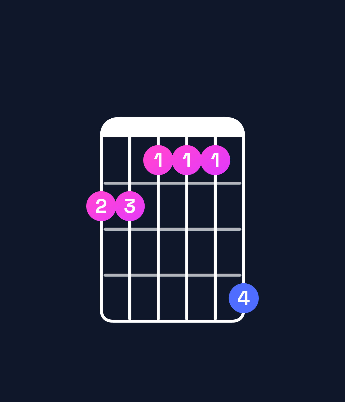 Chord chart for How to play F dominant 7th sharp 9th / E♭ (3rd inversion) chord on guitar — Shape bbaaad | Guitar Wiz