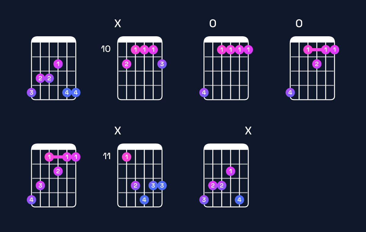 Chord chart for F dominant 7th sharp 9th / G♯ (4th inversion) Guitar Chord: Notes, Shapes & Bass Note | Guitar Wiz