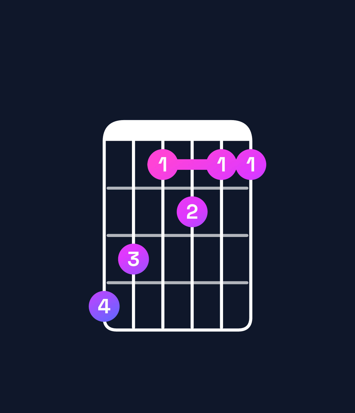 Chord chart for How to play F dominant 7th sharp 9th / G♯ (4th inversion) chord on guitar — Shape 431211 | Guitar Wiz