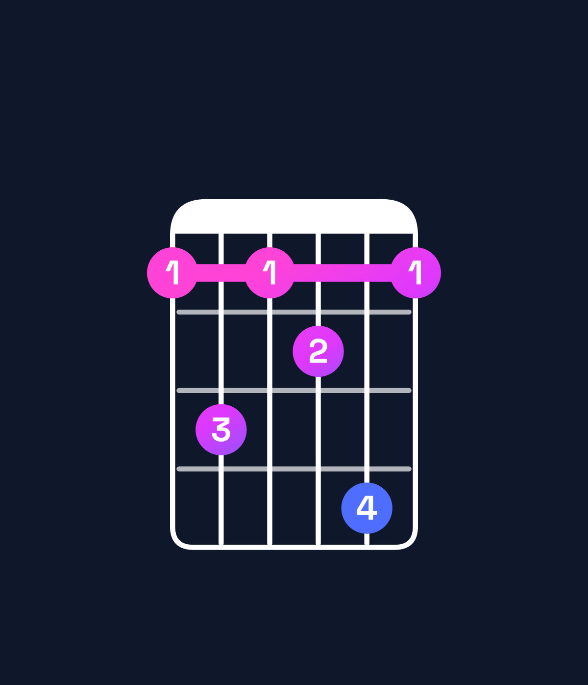 Chord chart for How to play F dominant 7th chord on guitar — Shape 131241 | Guitar Wiz