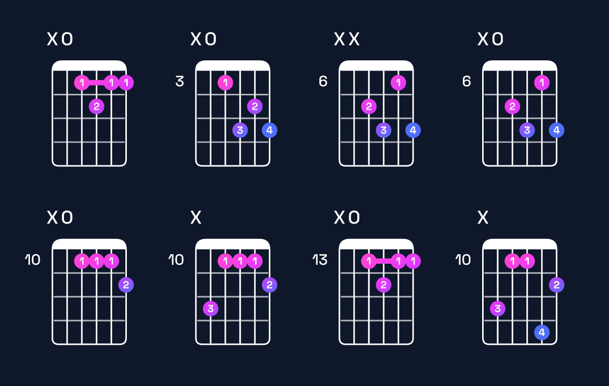 Chord chart for F dominant 7th / A (1st inversion) Guitar Chord: Notes, Shapes & Bass Note | Guitar Wiz