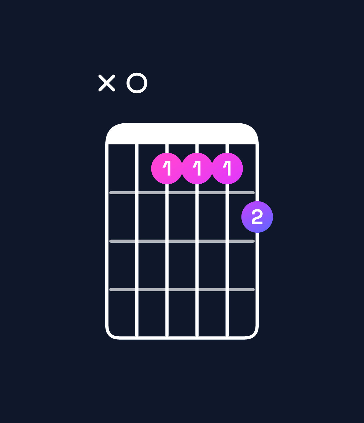 Chord chart for How to play F dominant 7th / A (1st inversion) chord on guitar — Shape x0aaab | Guitar Wiz