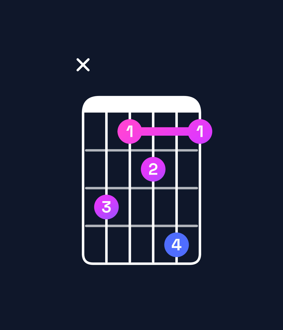 Chord chart for How to play F dominant 7th / C (2nd inversion) chord on guitar — Shape x31241 | Guitar Wiz