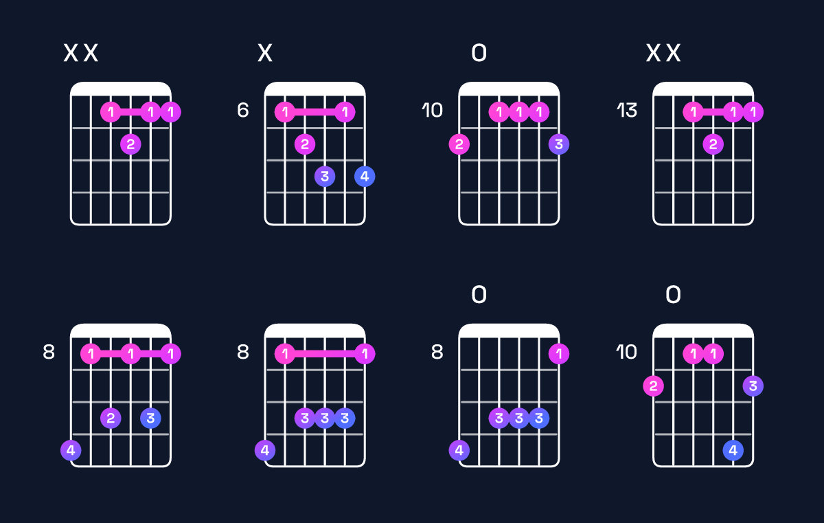 Chord chart for F dominant 7th / E♭ (3rd inversion) Guitar Chord: Notes, Shapes & Bass Note | Guitar Wiz