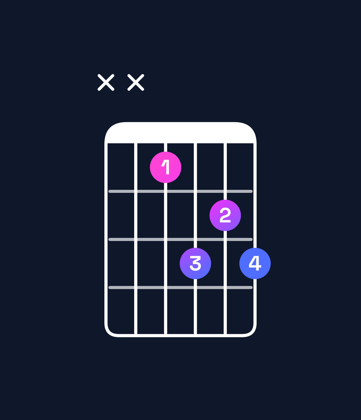 Chord chart for How to play F dominant 7th chord on guitar — Shape xx3545 | Guitar Wiz