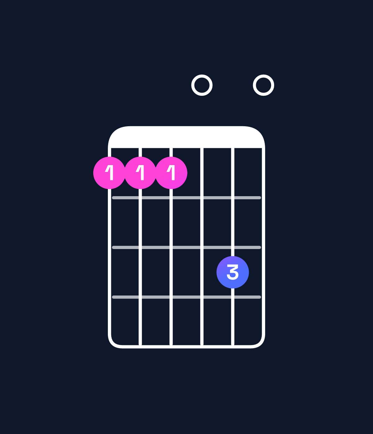 Chord chart for How to play F major 11 / C (2nd inversion) chord on guitar — Shape 8880a0 | Guitar Wiz