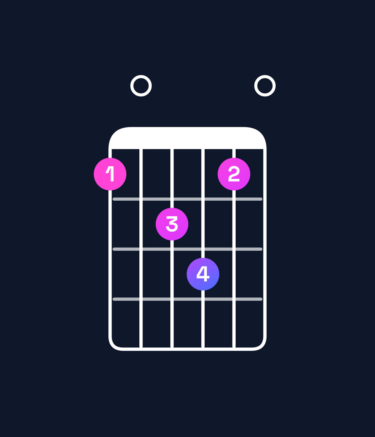 Chord chart for How to play F major 7th add 11 chord on guitar — Shape 102310 | Guitar Wiz