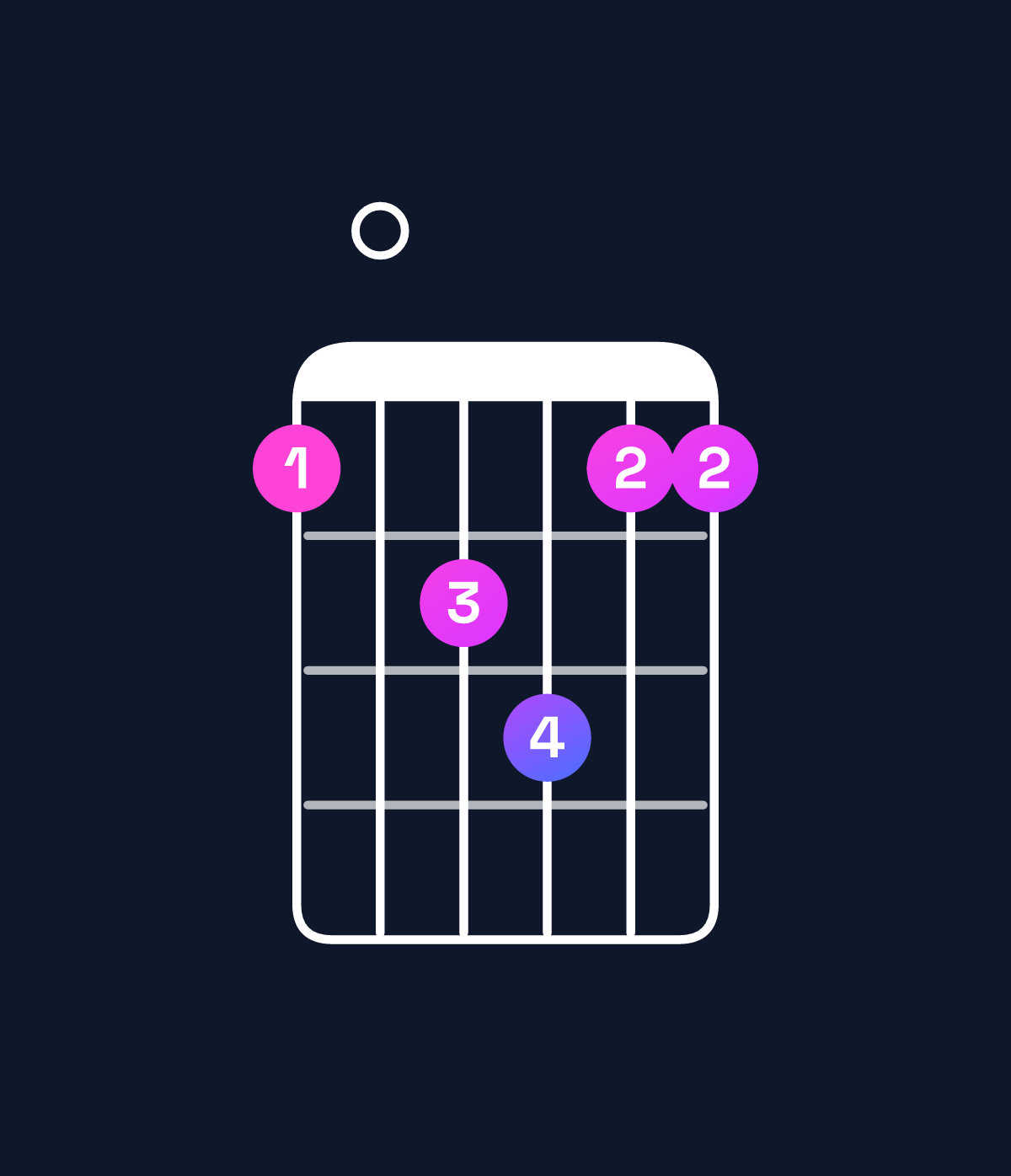 Chord chart for How to play F major 7th add 11 chord on guitar — Shape 102311 | Guitar Wiz