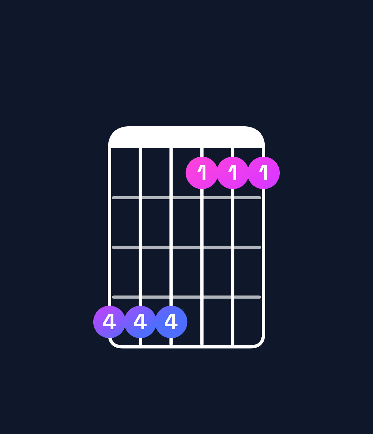 Chord chart for How to play F major 7th add 11 / C (2nd inversion) chord on guitar — Shape 888555 | Guitar Wiz