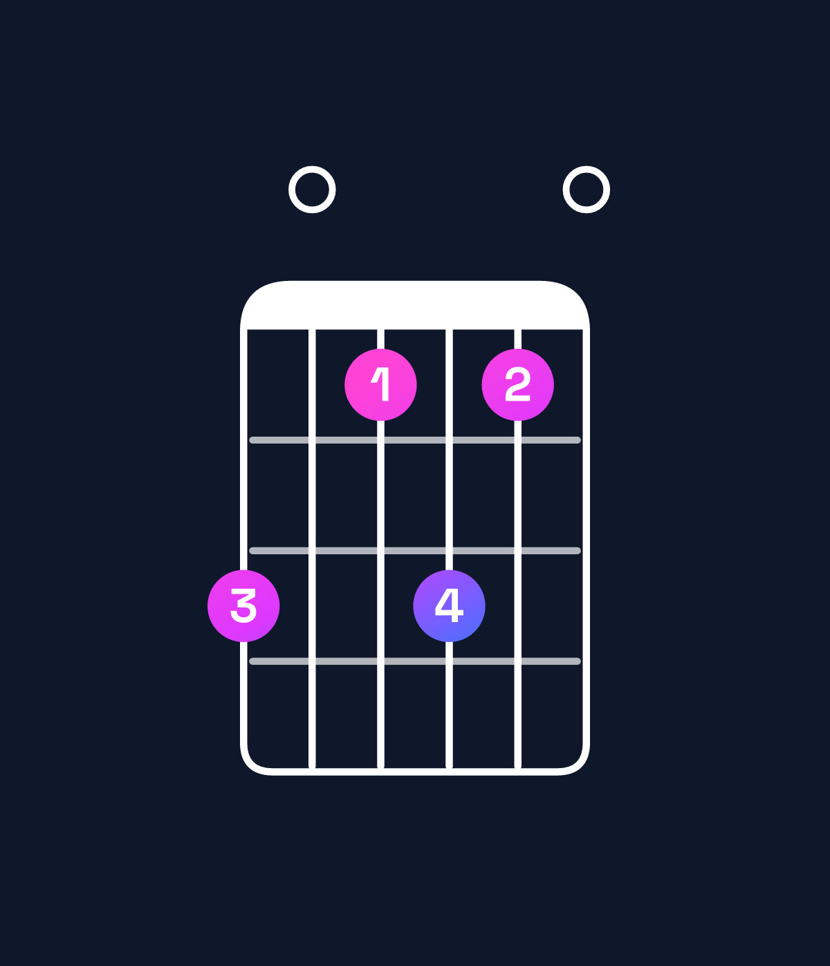 Chord chart for How to play F major 7th add 13 / A (1st inversion) chord on guitar — Shape 503530 | Guitar Wiz
