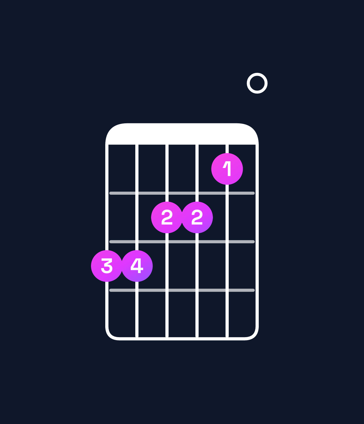 Chord chart for How to play F major 7th add 13 / C (2nd inversion) chord on guitar — Shape 887760 | Guitar Wiz
