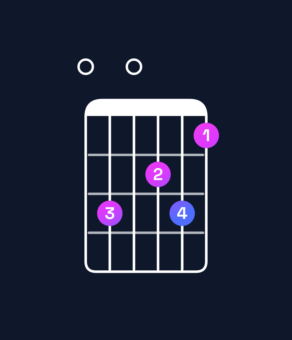 Chord chart for How to play F major 7th add 13 / E (3rd inversion) chord on guitar — Shape 030231 | Guitar Wiz