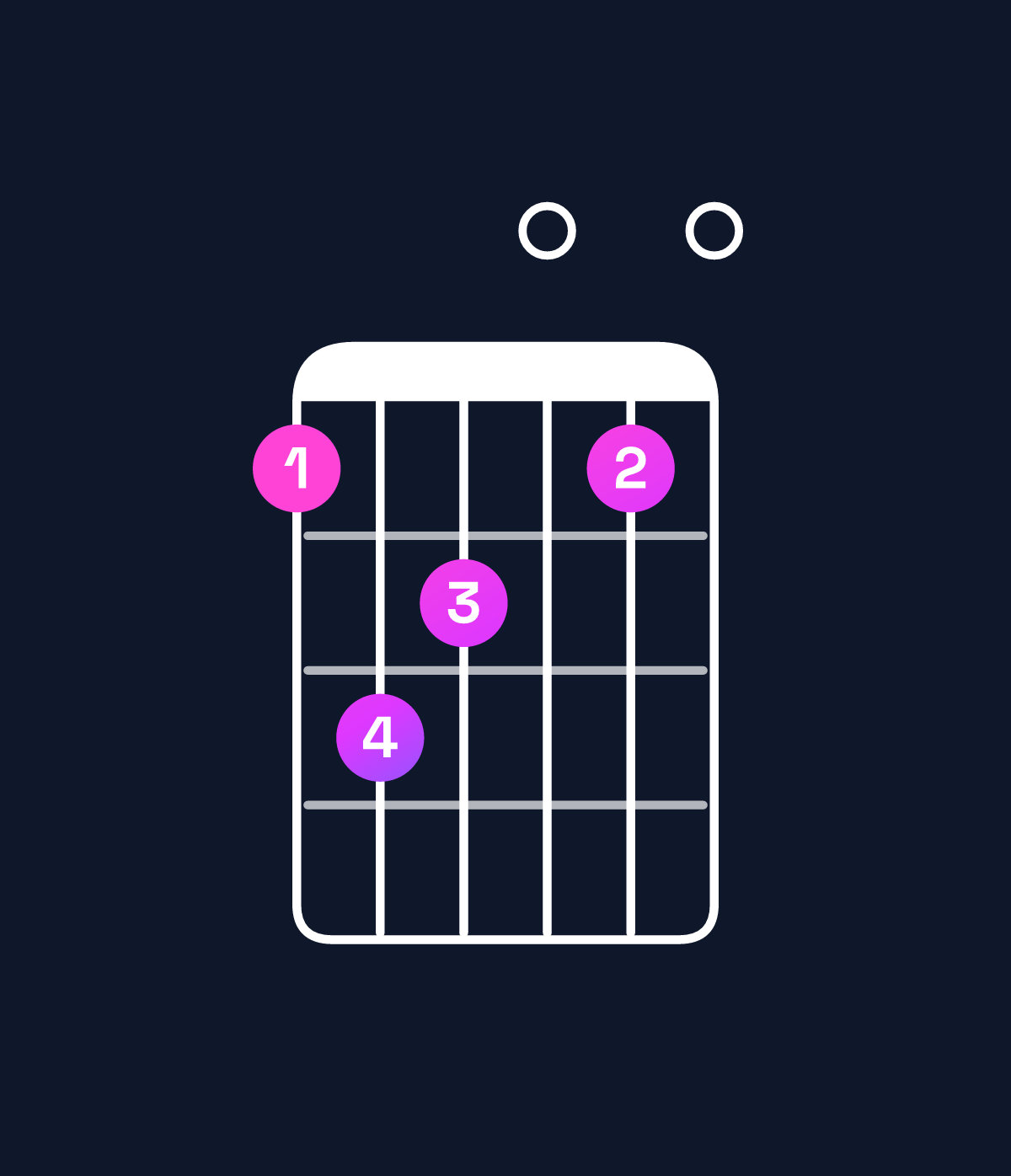 Chord chart for How to play F major 7th suspended 2nd chord on guitar — Shape 132010 | Guitar Wiz