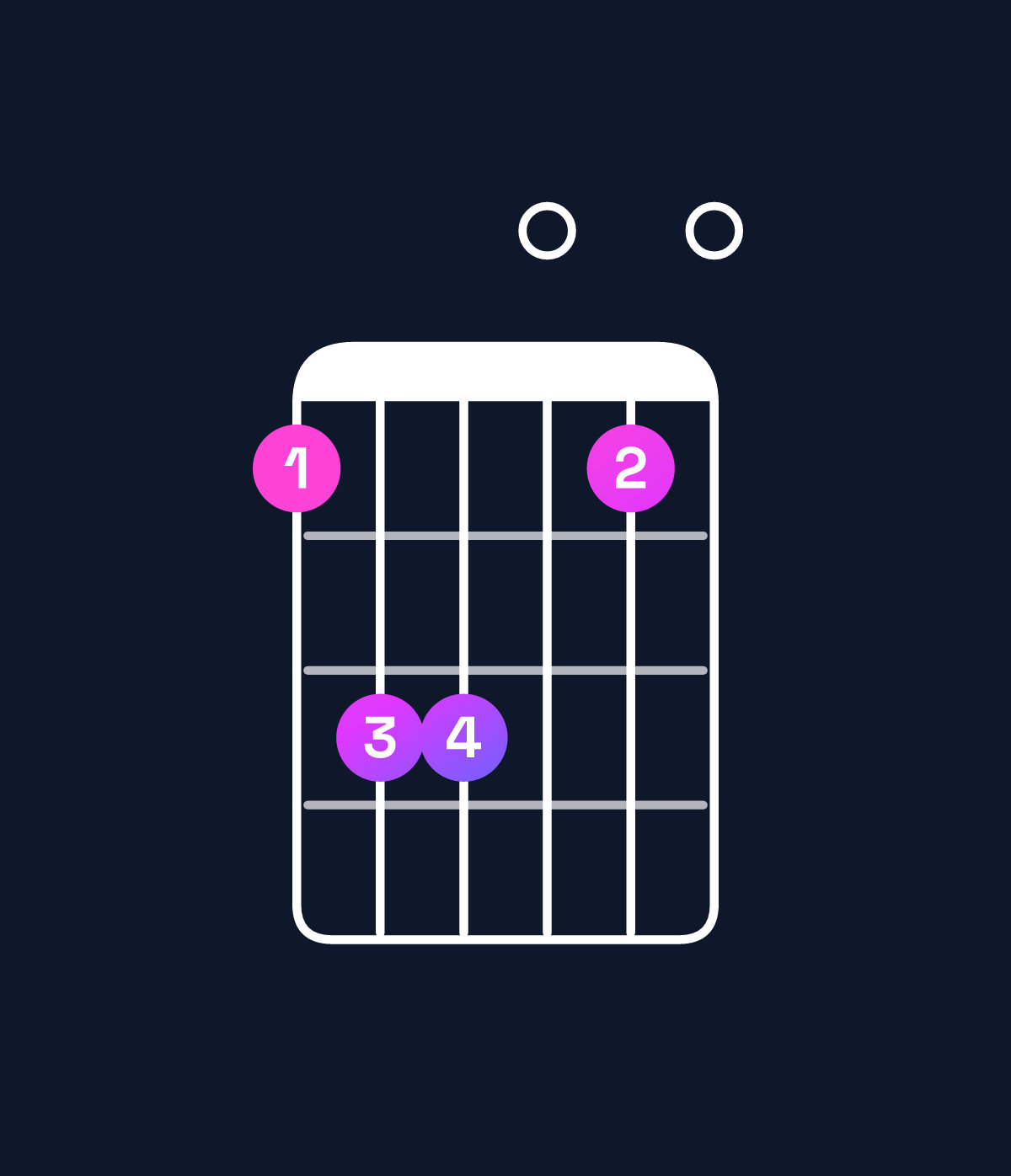 Chord chart for How to play F major 7th suspended 2nd chord on guitar — Shape 133010 | Guitar Wiz