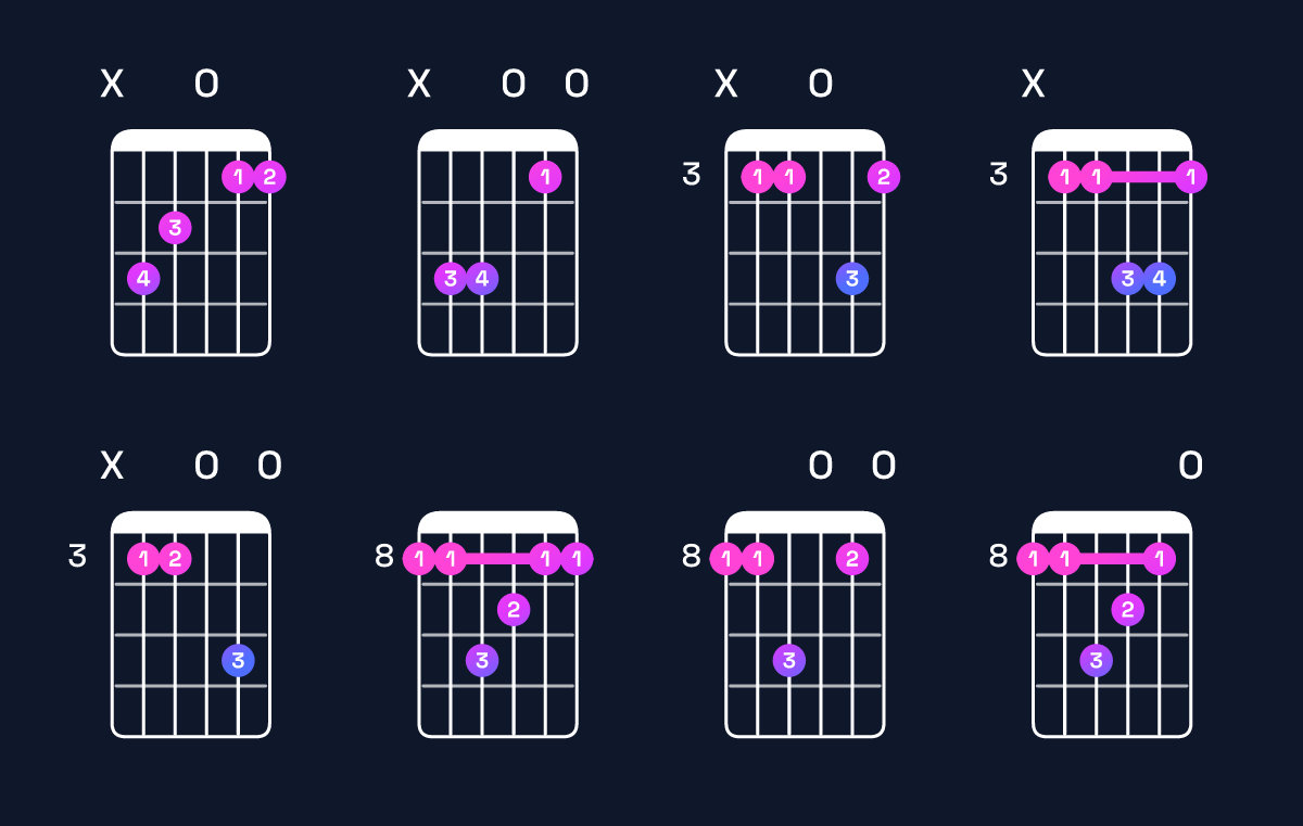 Chord chart for F major 7th suspended 2nd / C (2nd inversion) Guitar Chord: Notes, Shapes & Bass Note | Guitar Wiz