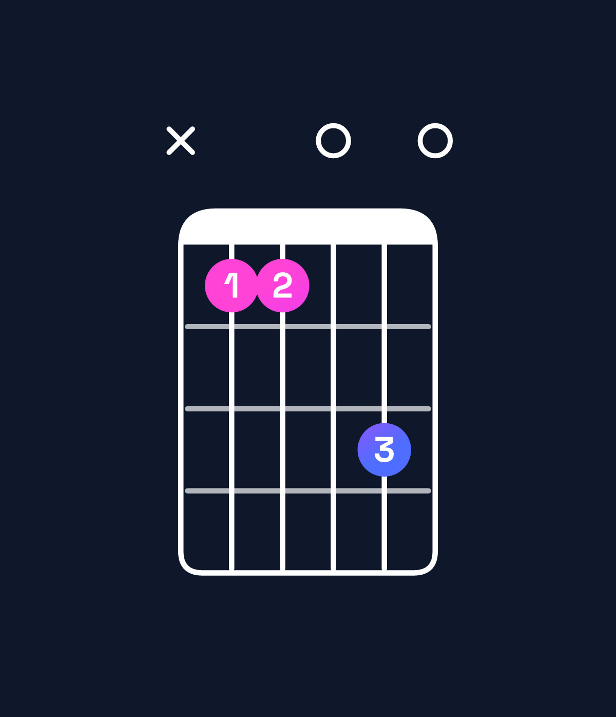 Chord chart for How to play F major 7th suspended 2nd / C (2nd inversion) chord on guitar — Shape x33050 | Guitar Wiz