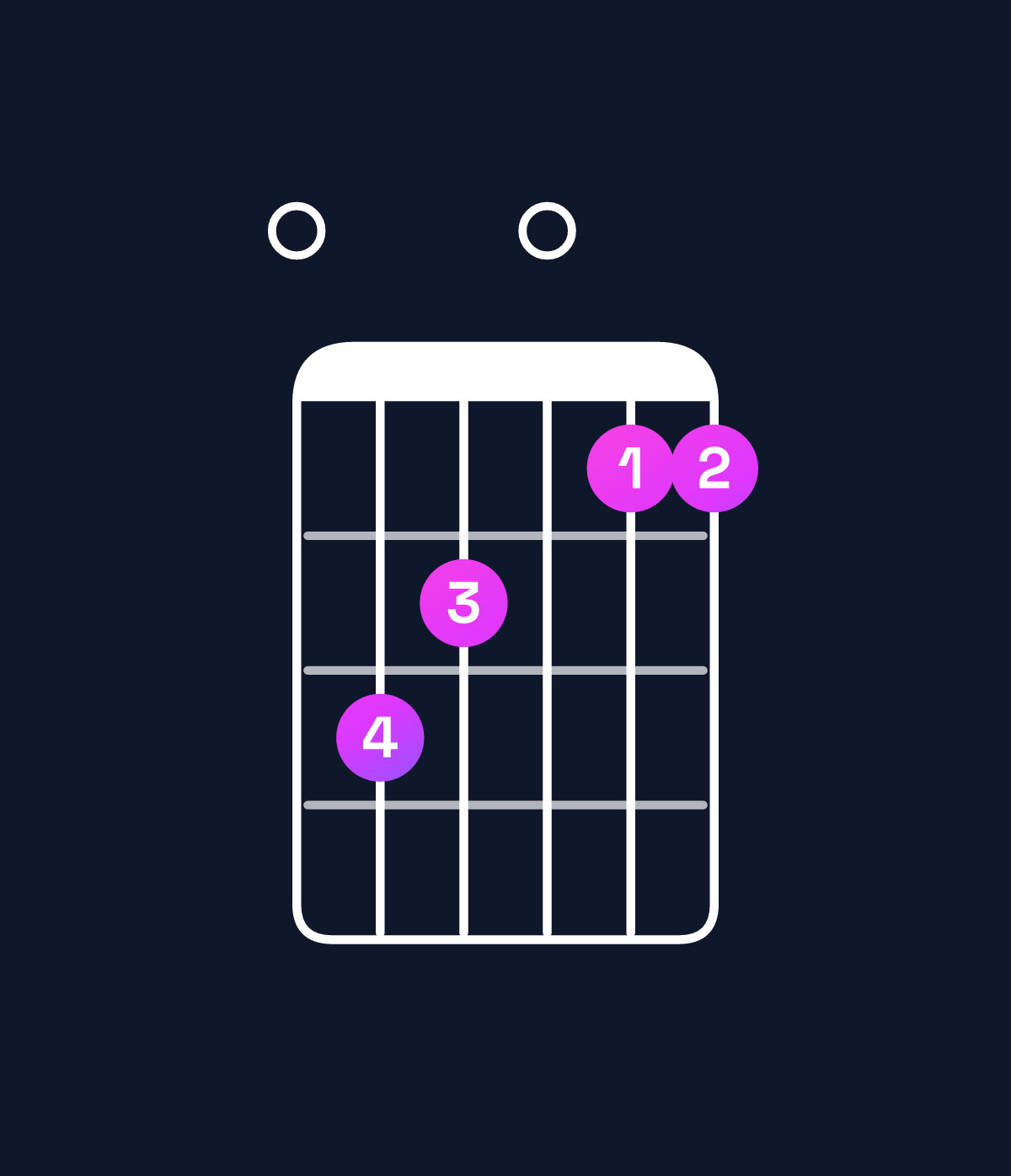 Chord chart for How to play F major 7th suspended 2nd / E (3rd inversion) chord on guitar — Shape 032011 | Guitar Wiz